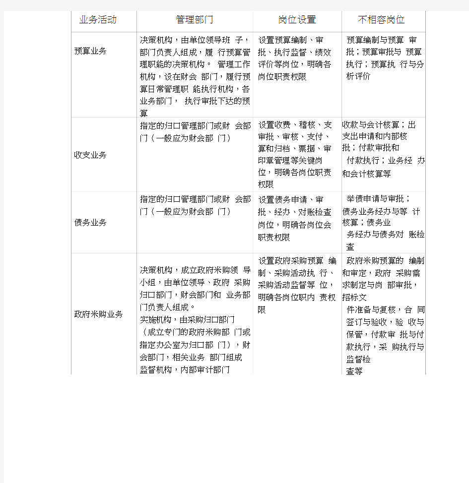 6大业务层面风险点与主要防控措施一览表(20210226083756)