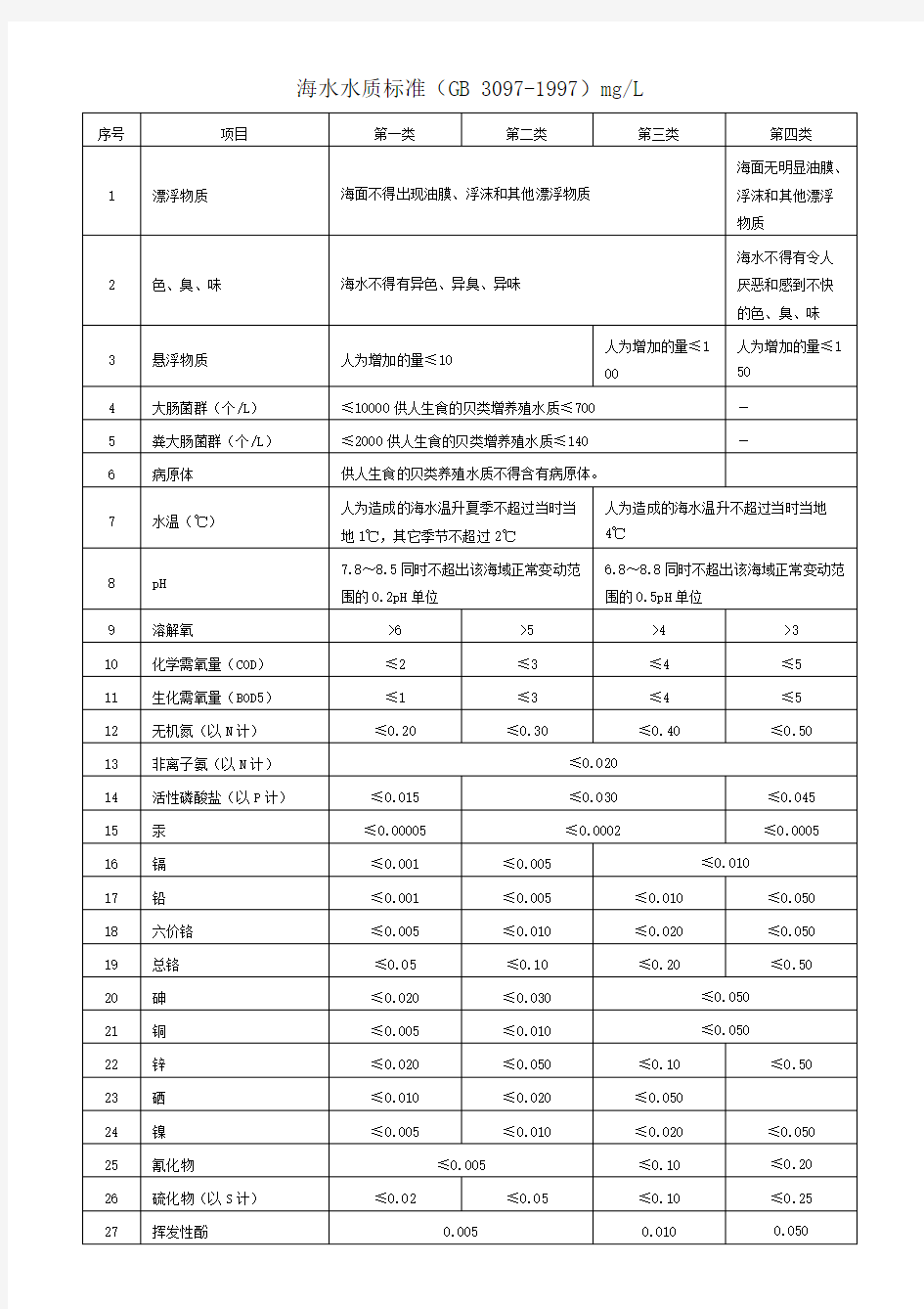 海水水质标准(GB3097-1997)mgL