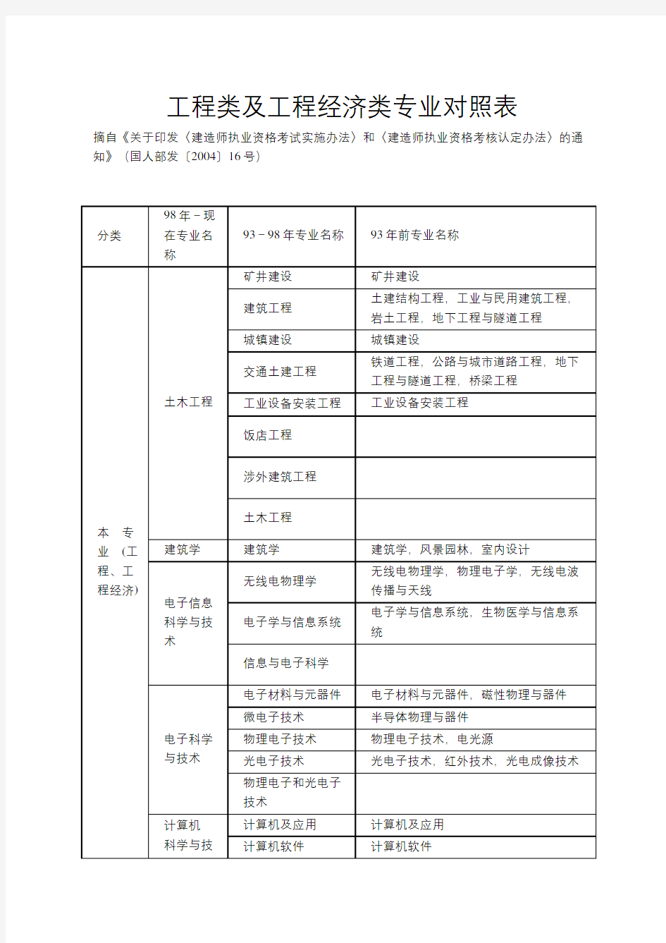 建造师工程类及工程经济类专业对照表