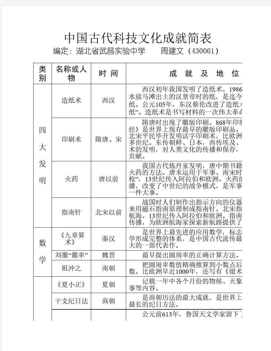 中国古代科技文化成就简表