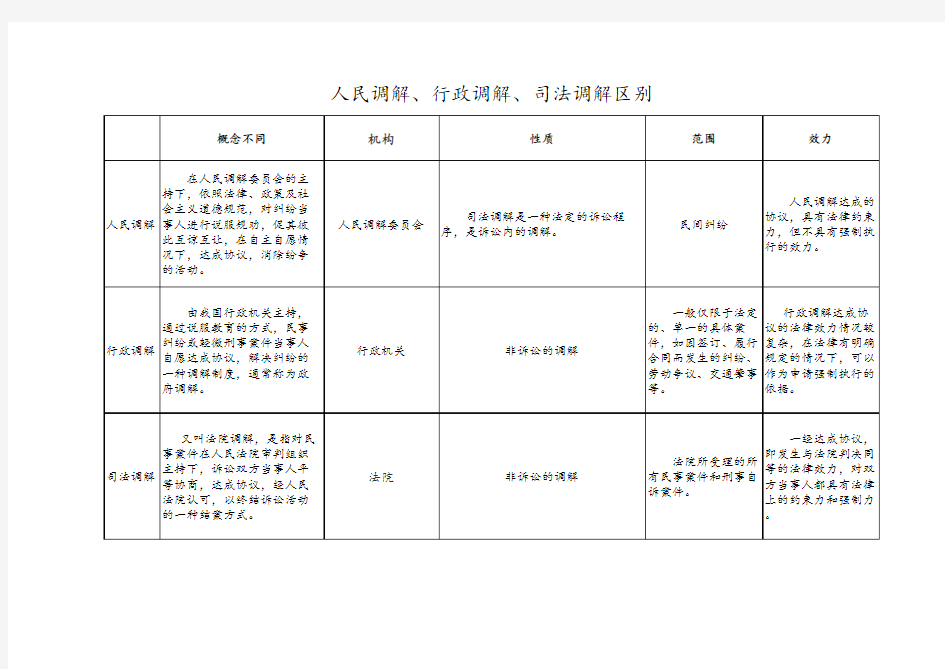 人民调解、行政调解、司法调解区别