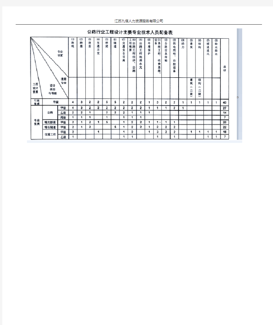 公路行业工程设计资质人员业绩配备表