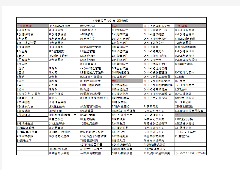 CAD2016最实用最全命令