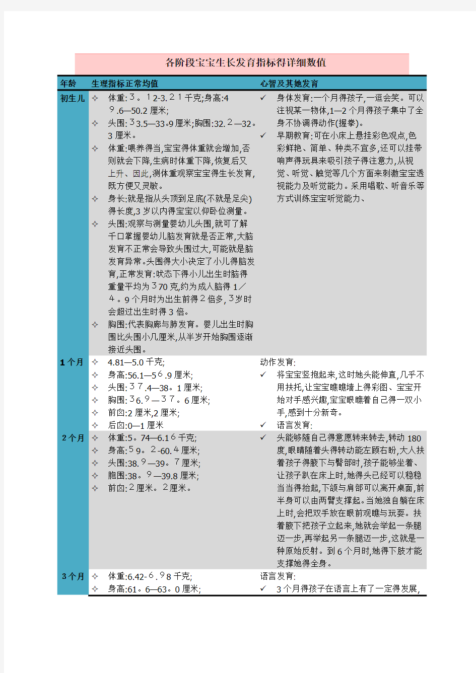 各阶段宝宝生长发育指标的详细数值