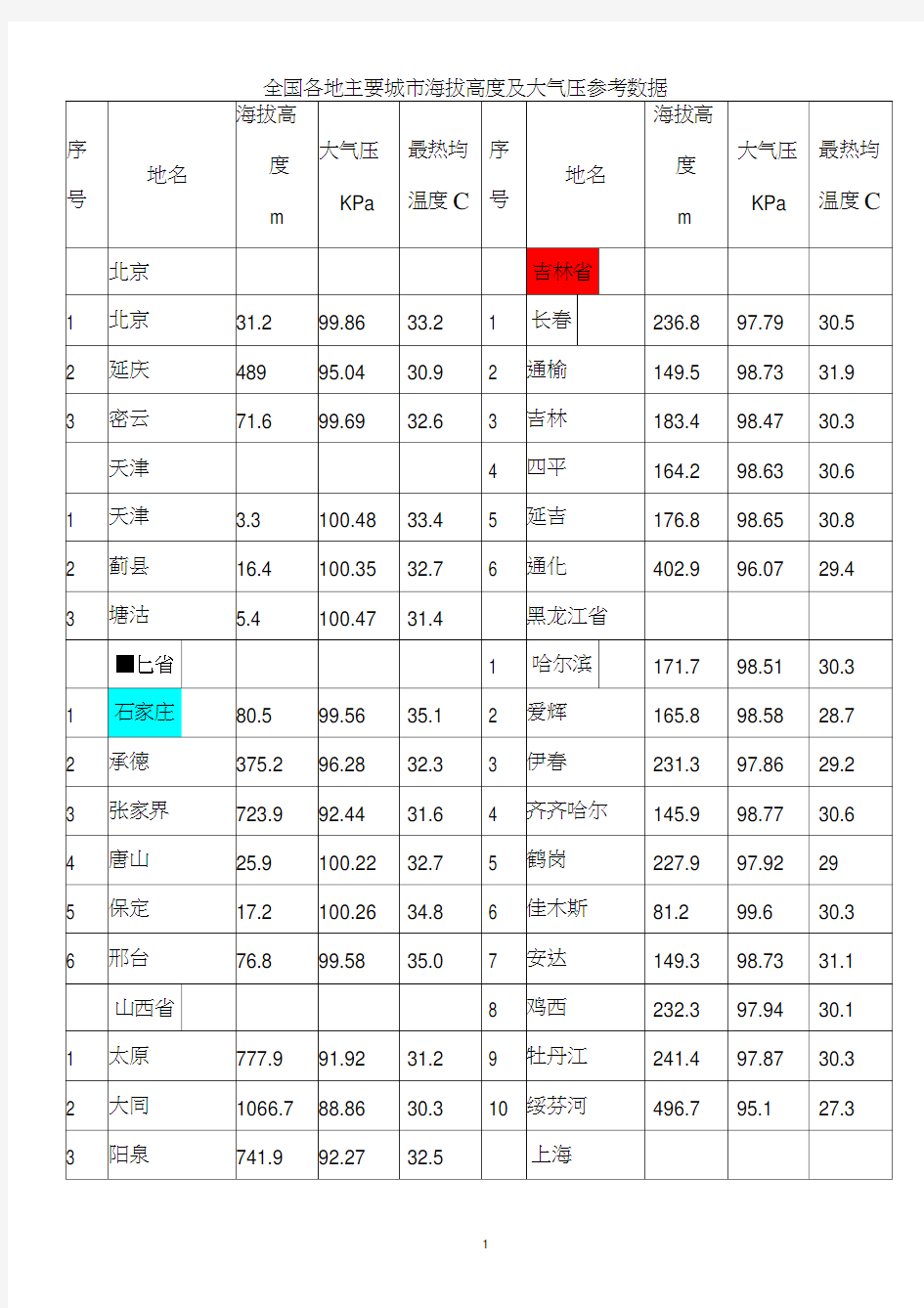 各地海拔高度及大气压