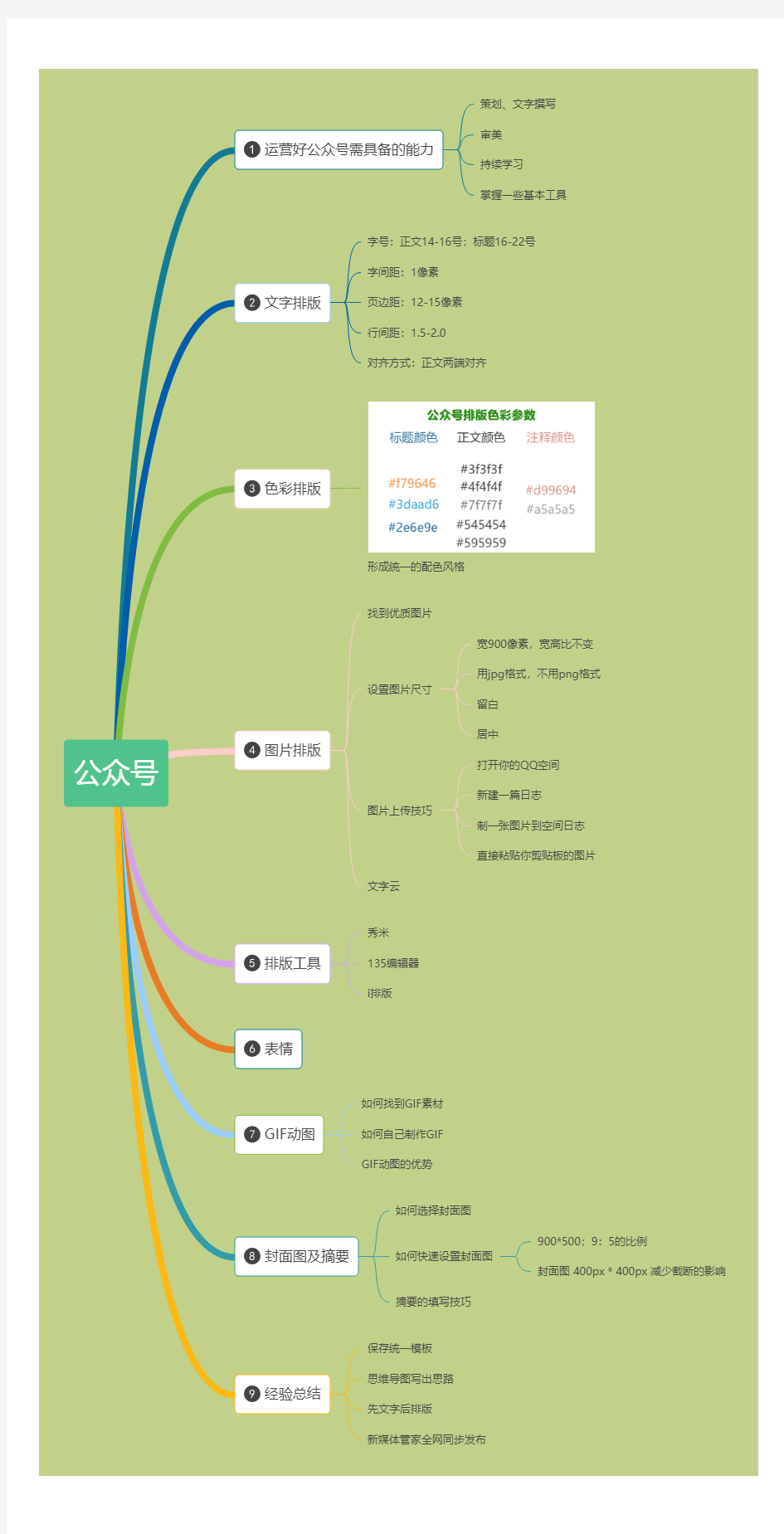 微信公众号运营 思维导图脑图