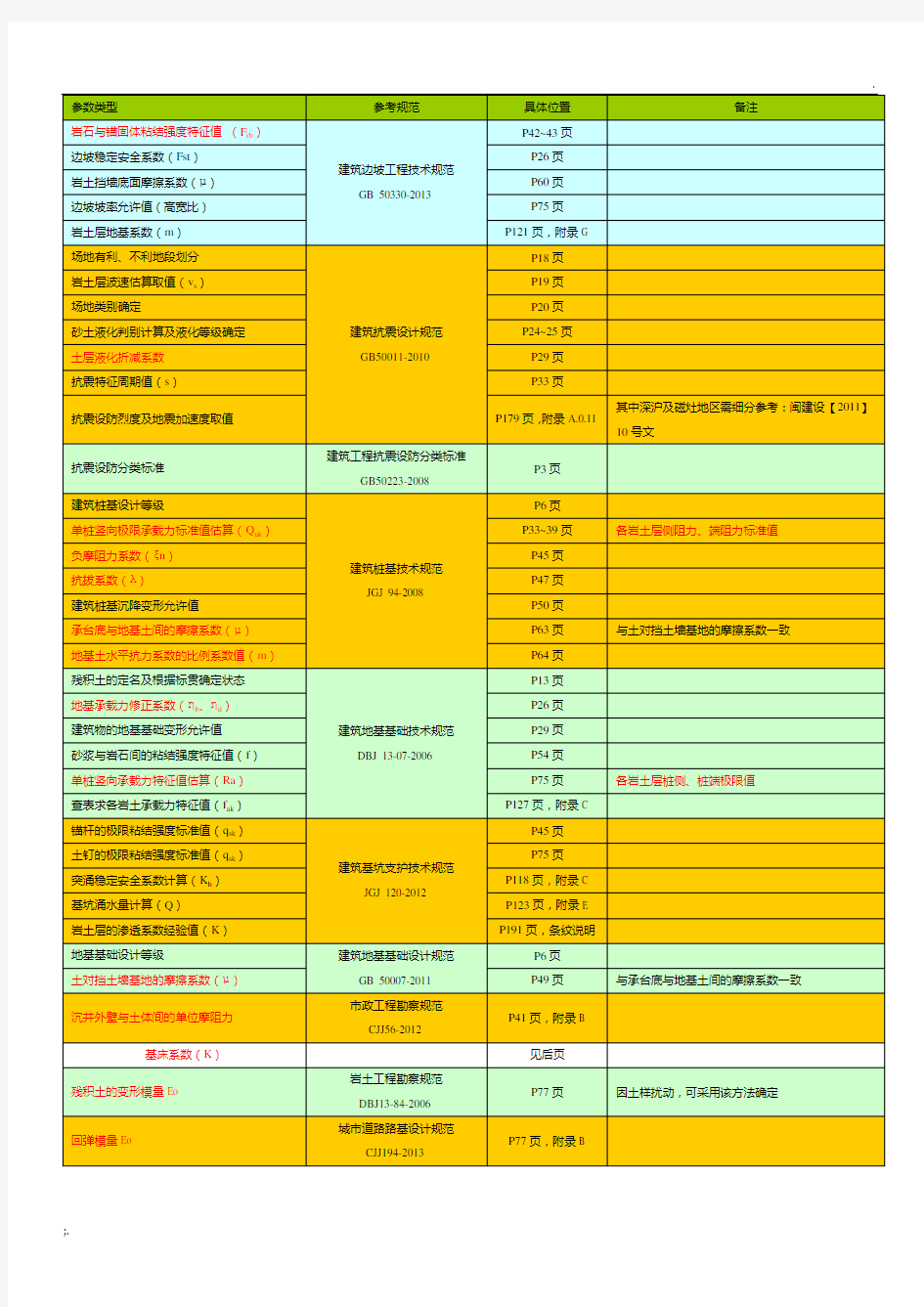 勘察规范常用参数出处表