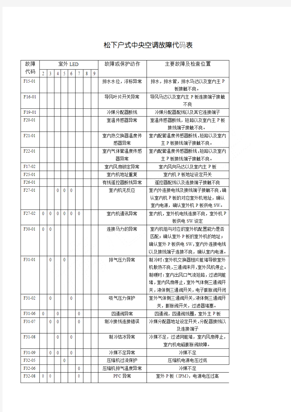 松下户式中央空调故障代码表