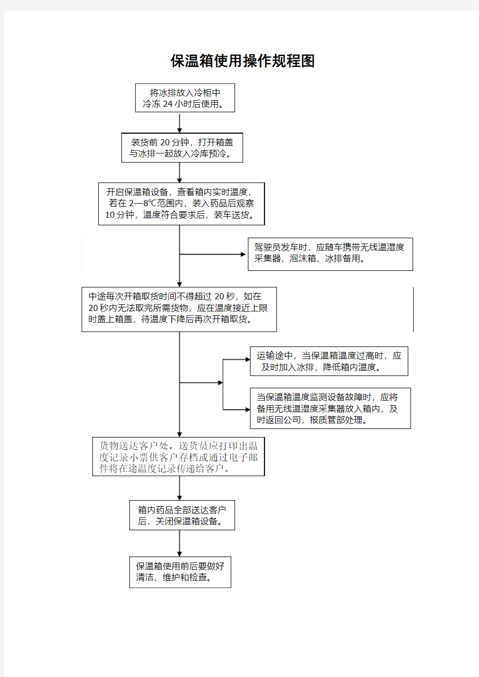 保温箱使用操作规程图