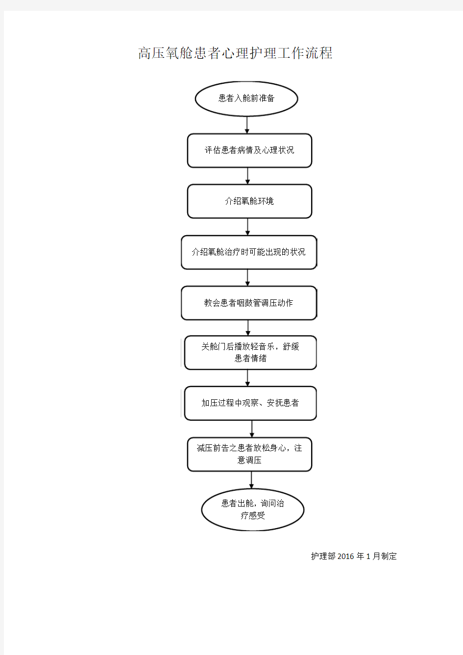 高压氧舱患者心理护理工作流程