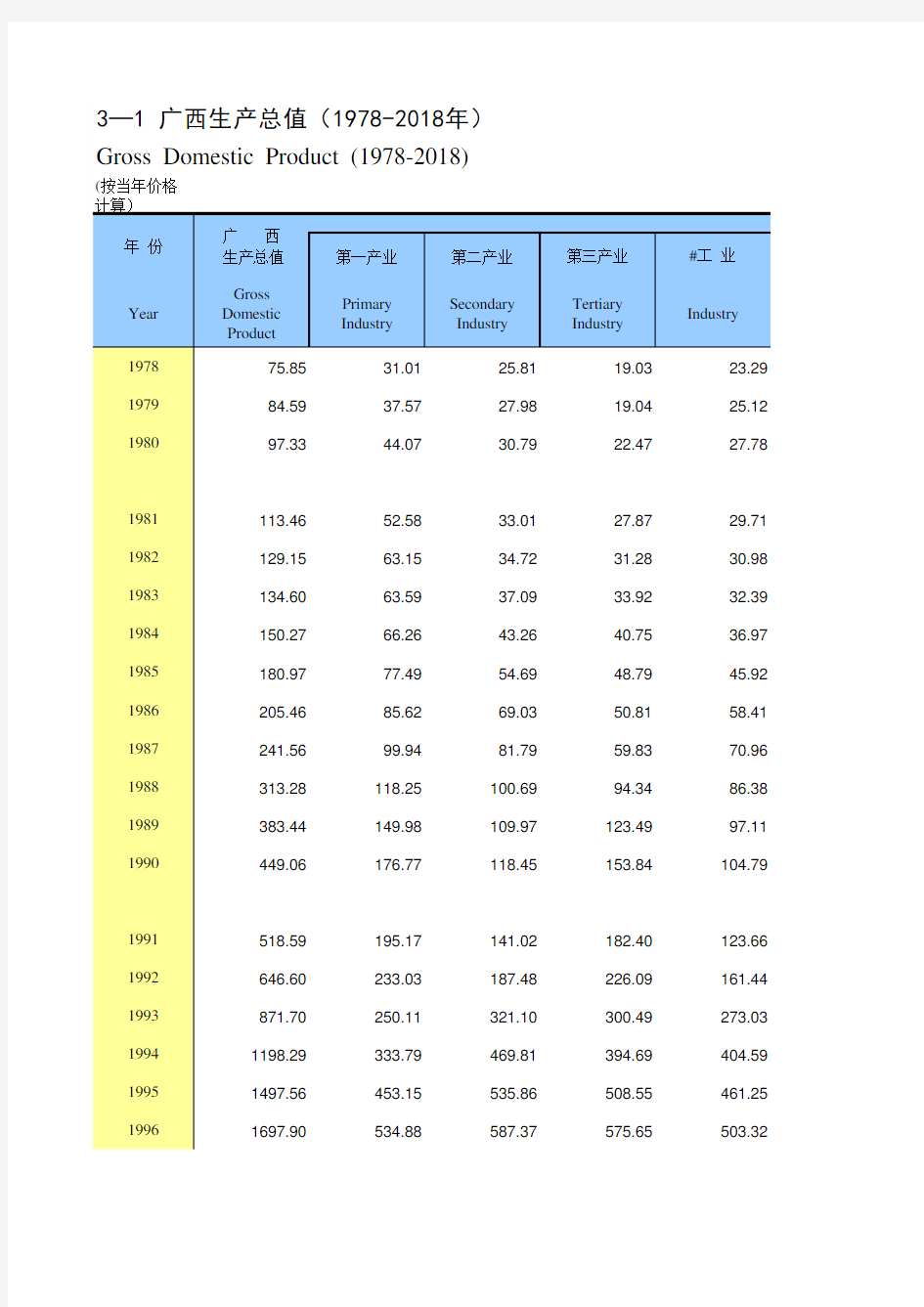 广西社会发展经济数据：3-1 广西生产总值(1978-2018年)