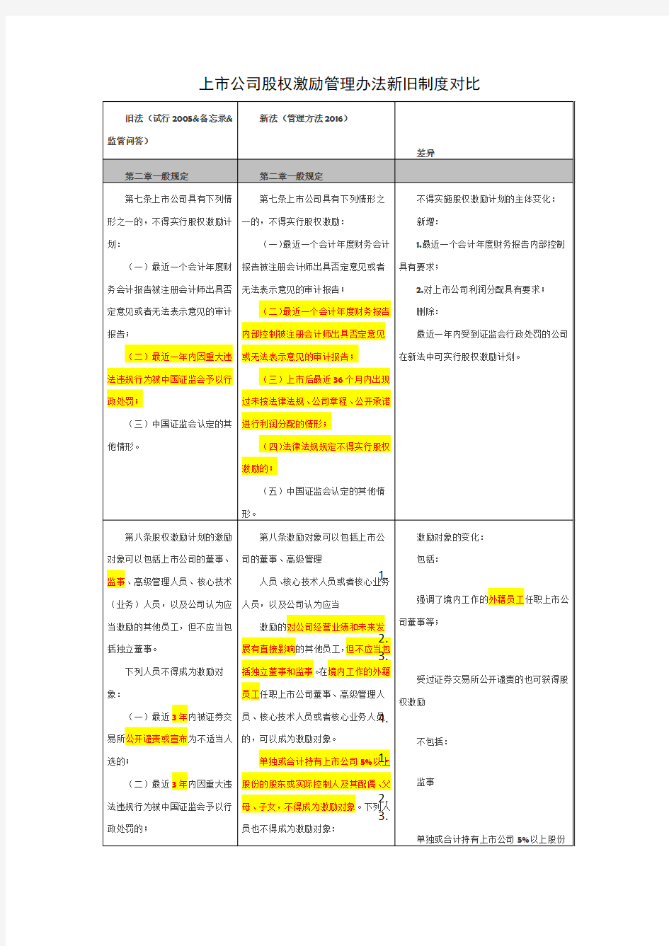 上市公司股权激励管理办法新旧制度对比