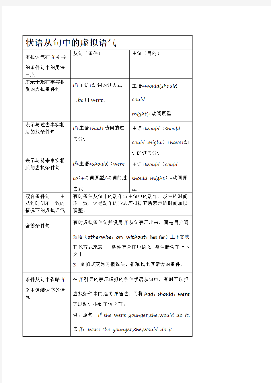 英语语法虚拟语气表格归纳