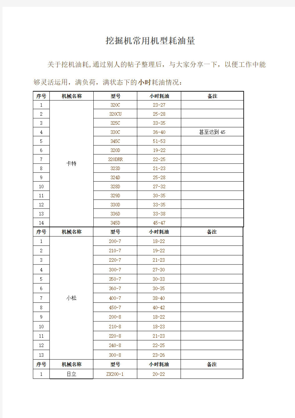 挖掘机常用机型耗油量