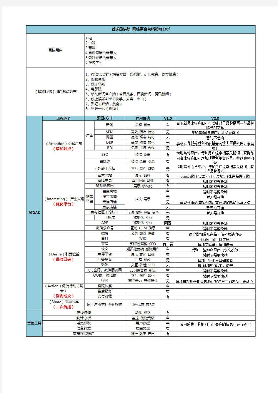 网络整合营销策略表