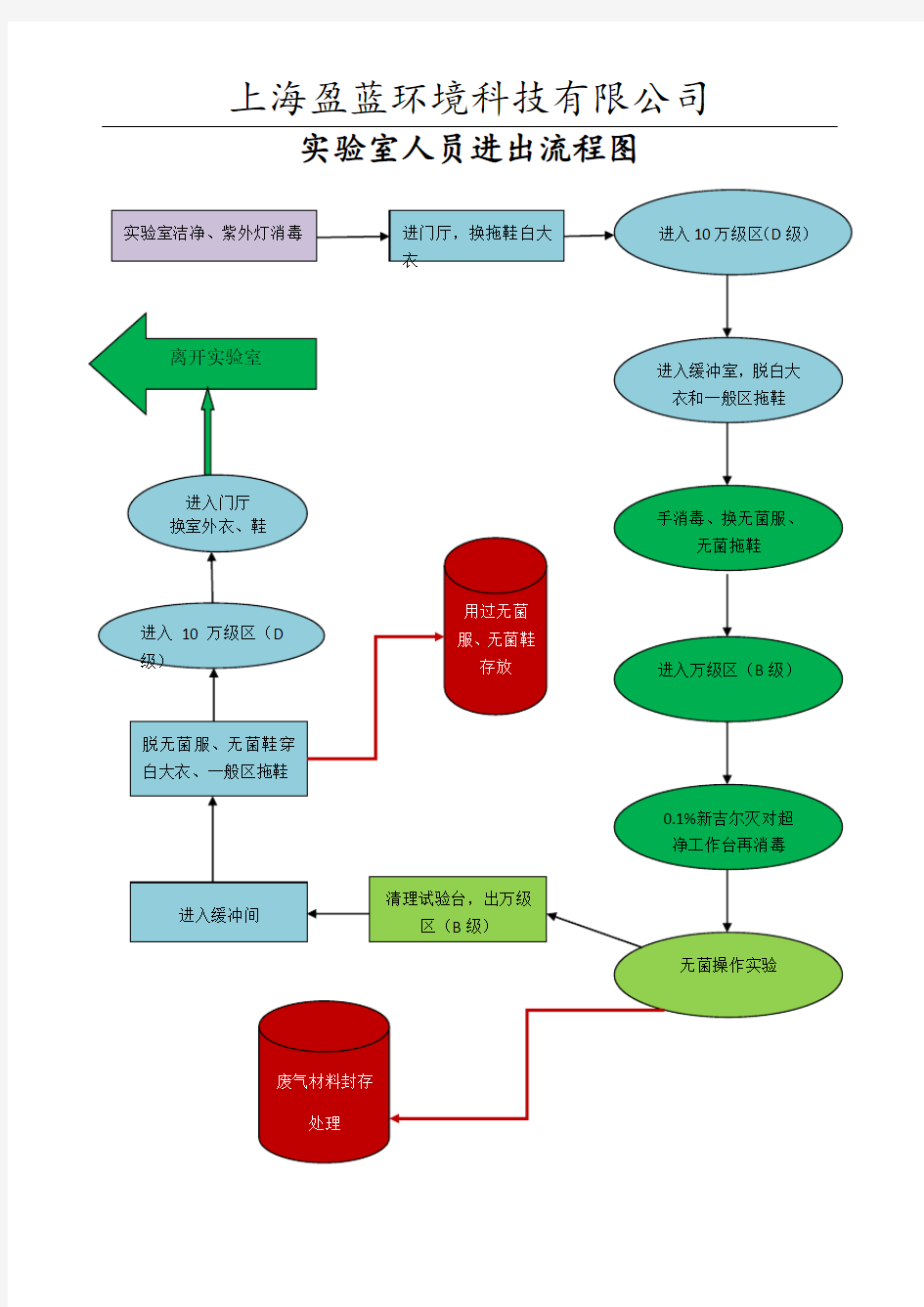 实验室人员进出流程图