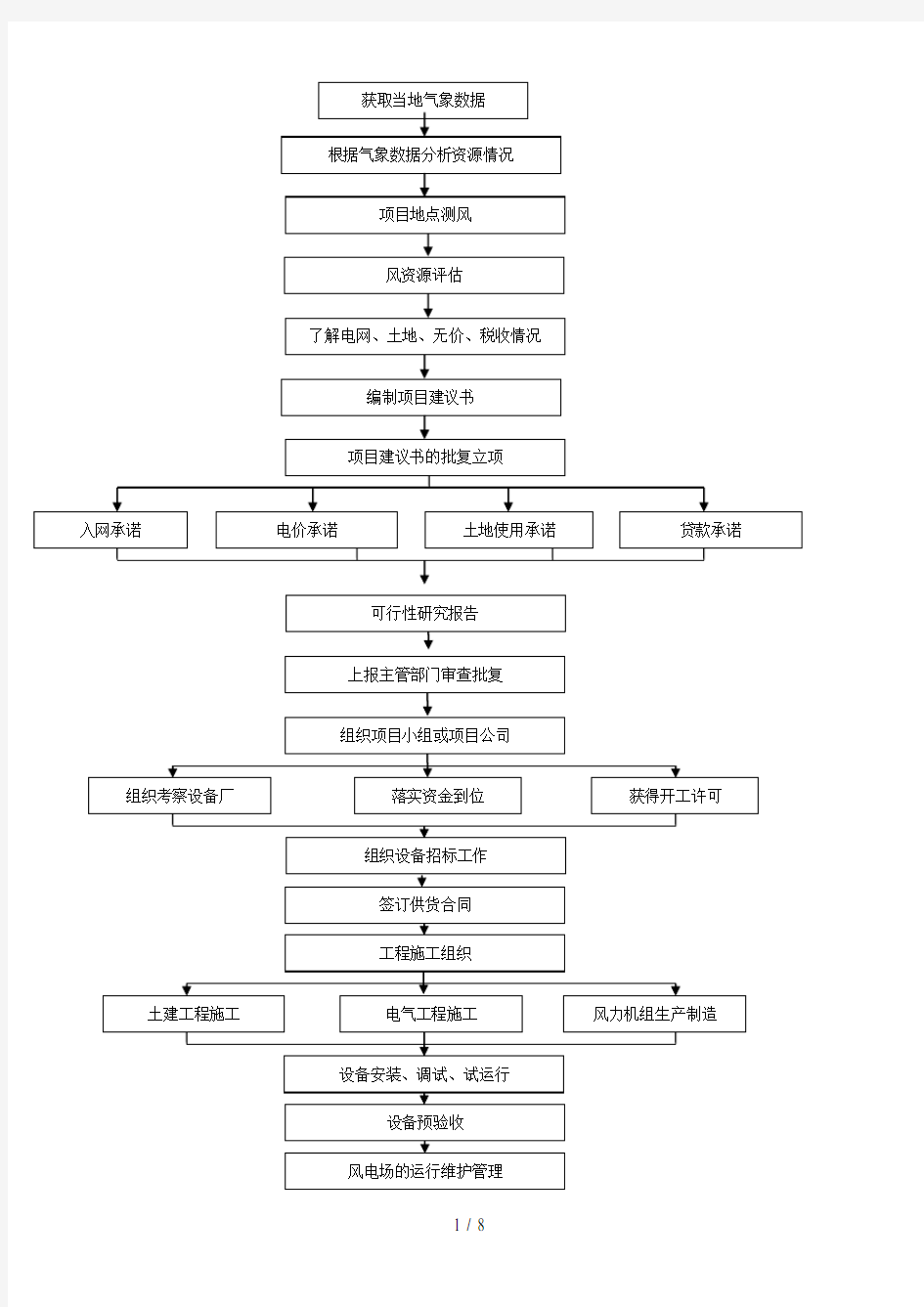 风电项目的建设流程