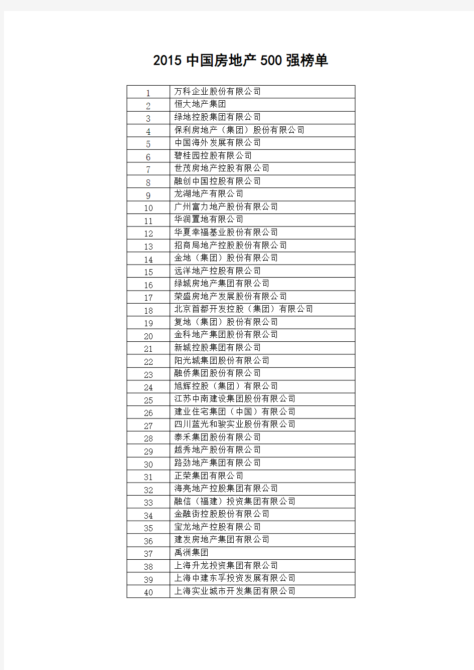 [VIP专享]2015年中国房地产500强企业榜单