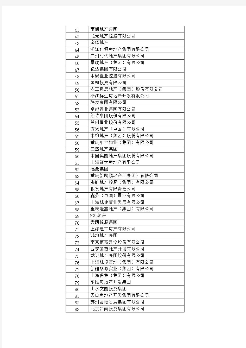 [VIP专享]2015年中国房地产500强企业榜单