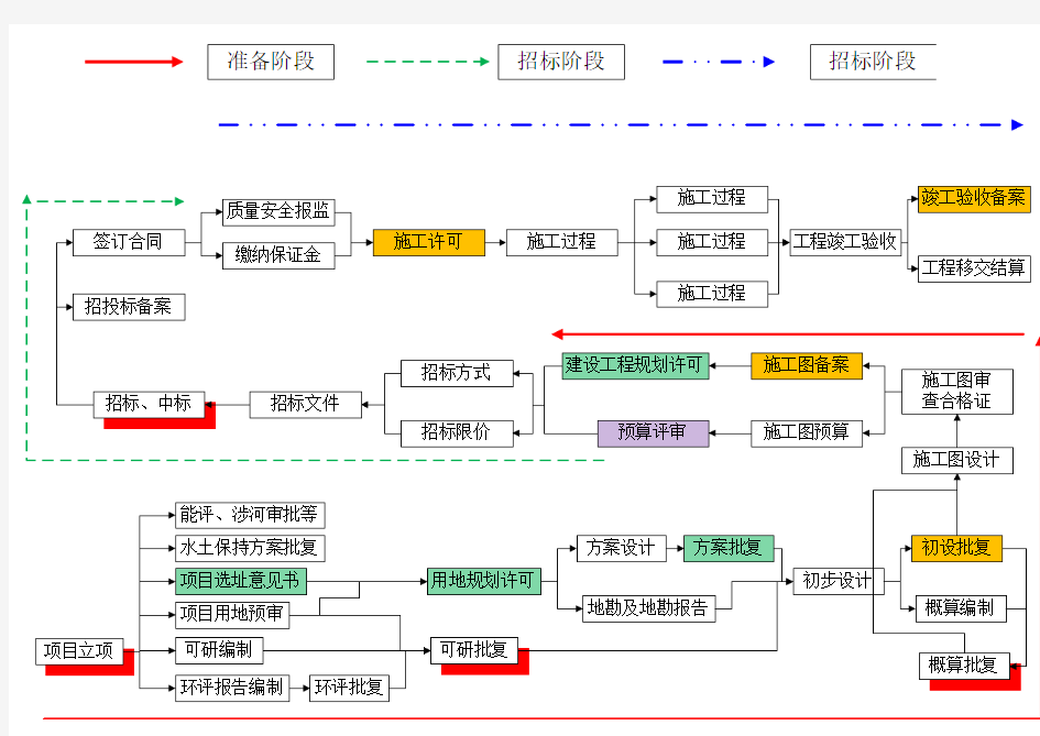 市政工程项目管理流程