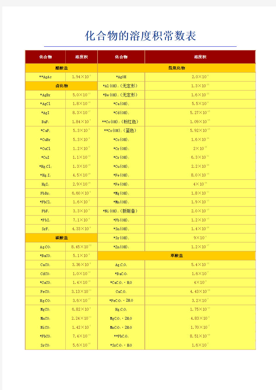 常用化合物溶度积常数表