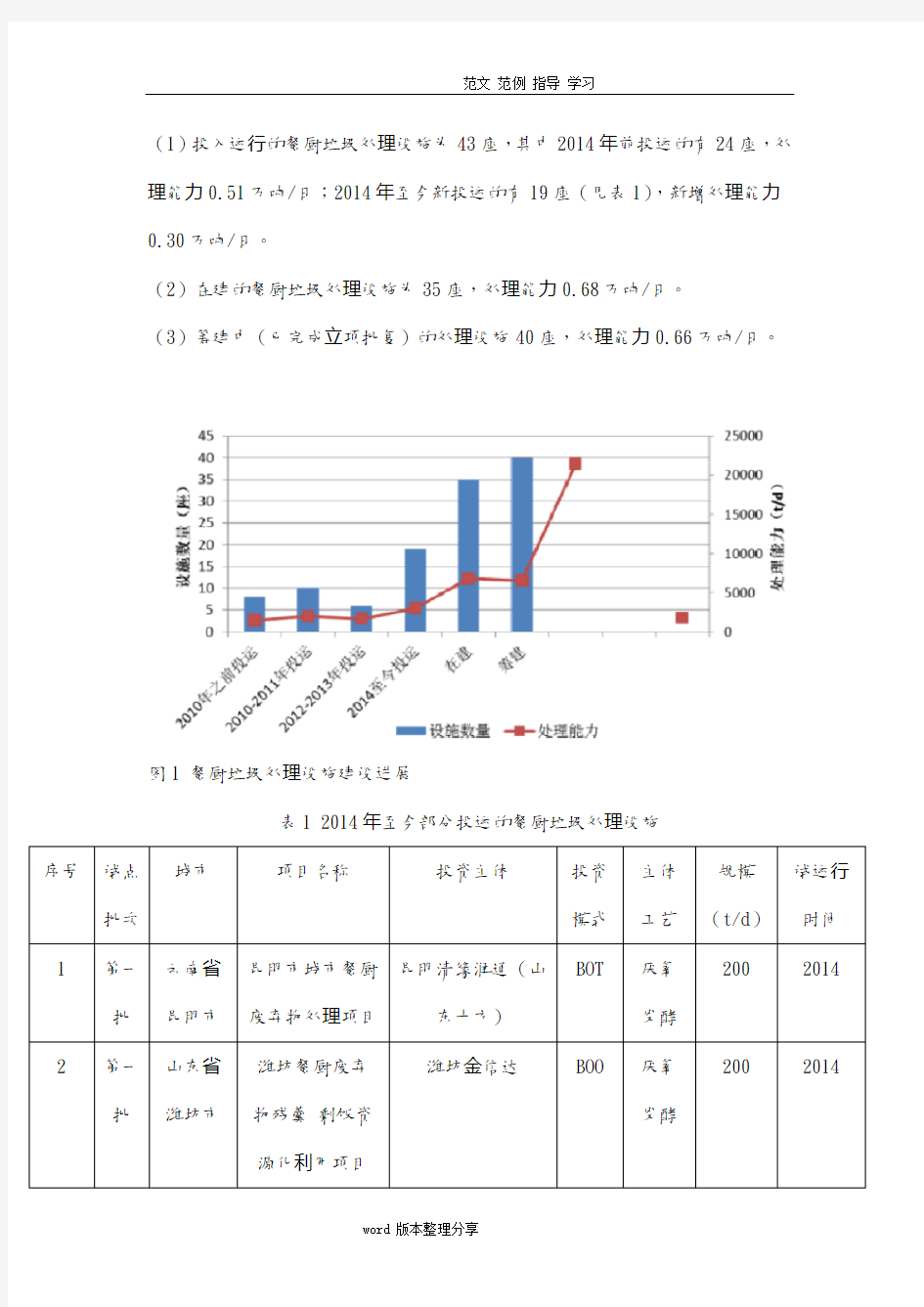 我国餐厨垃圾处理场现状