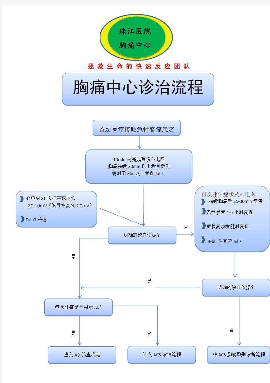 胸痛中心救治流程图(最终版)