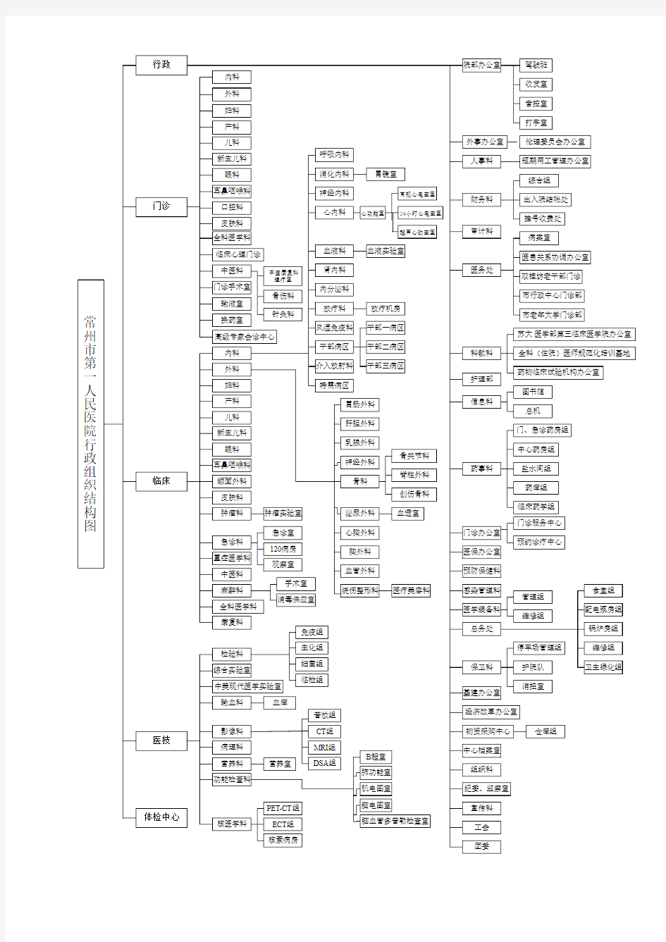 三甲医院组织架构图.docx