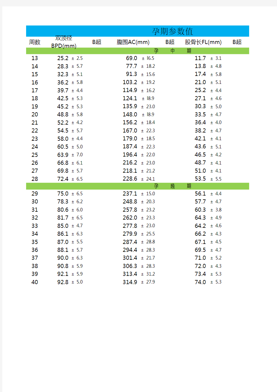 孕期双顶径,股骨长等对照表