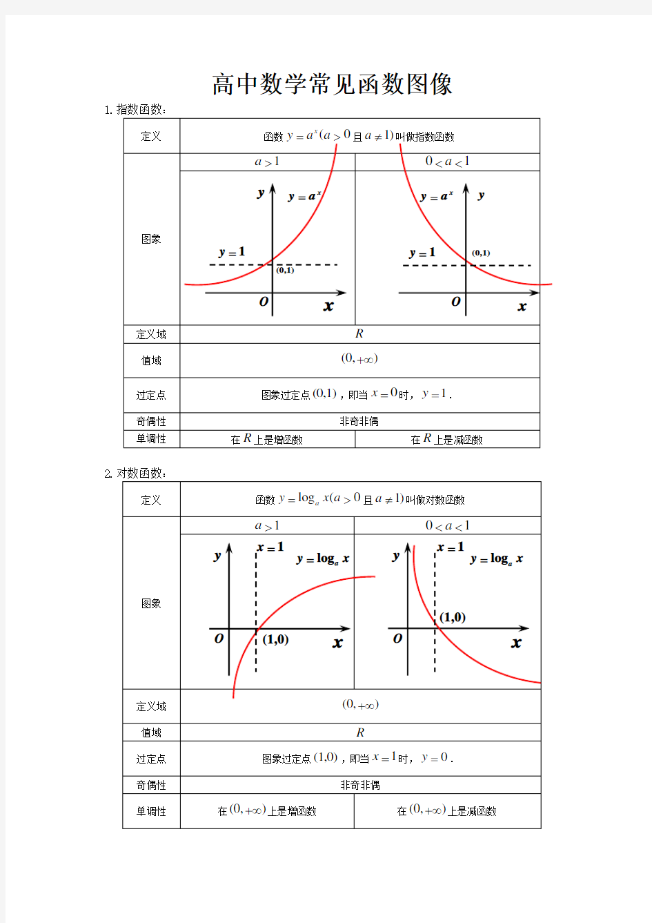 (完整版)高中数学常见函数图像