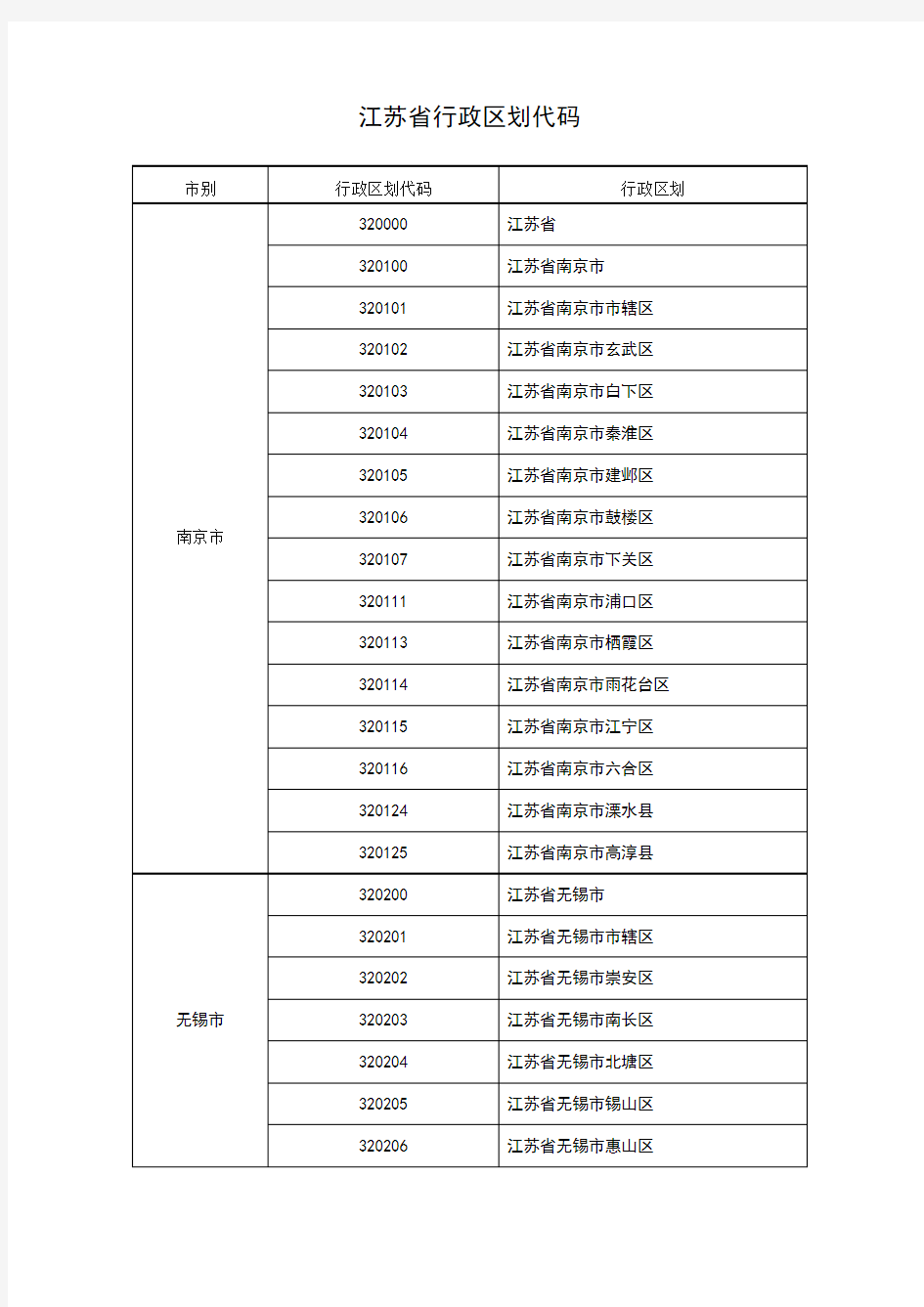 江苏省行政区划代码