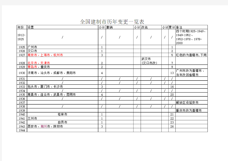 中国城市历史沿革表