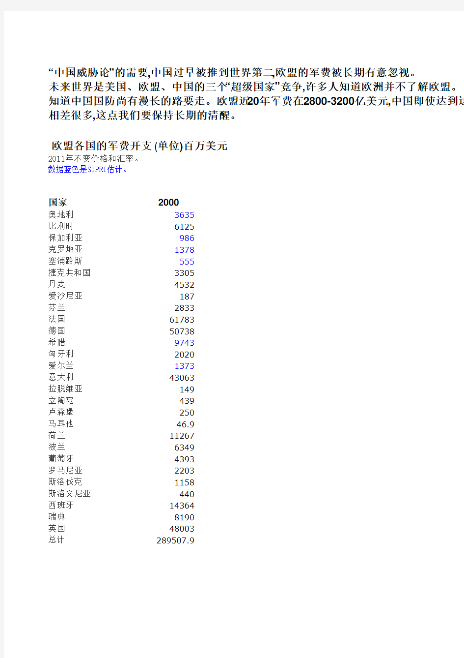 2000年欧盟各国军费开支