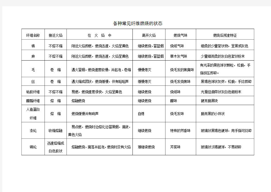 各种常见纤维的燃烧状态