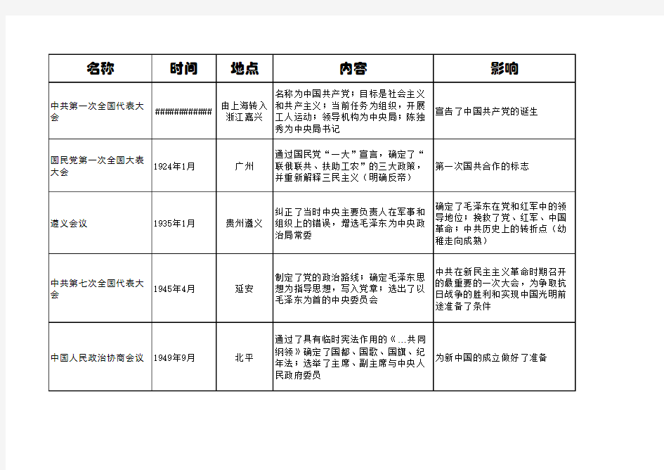 初中历史所有重大会议内容及影响归纳整理