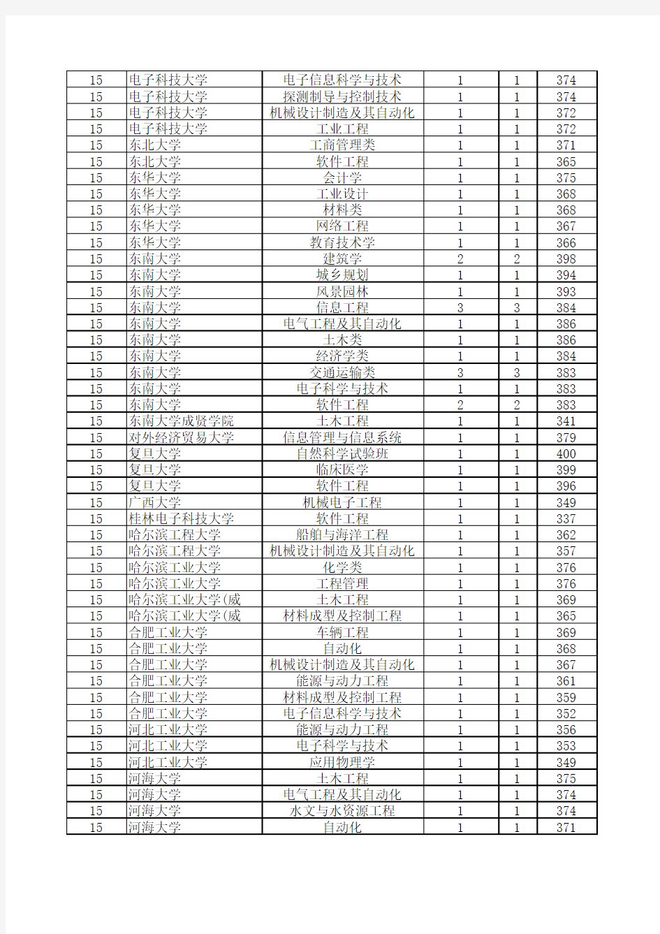 江苏省扬州中学2015年理科前500名高考分及录取去向明细