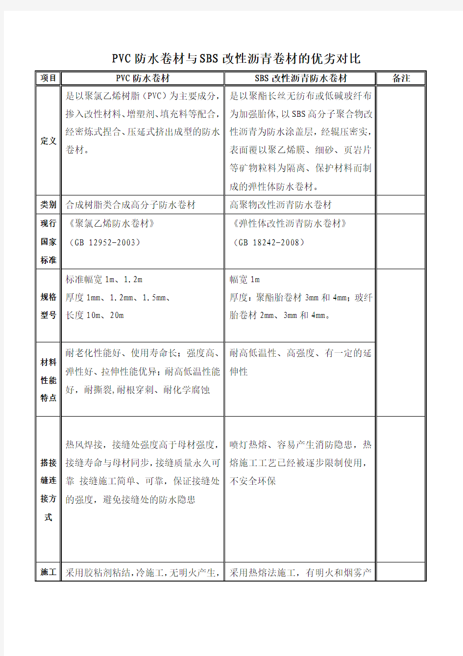 PVC卷材与SBS卷材的优劣对比