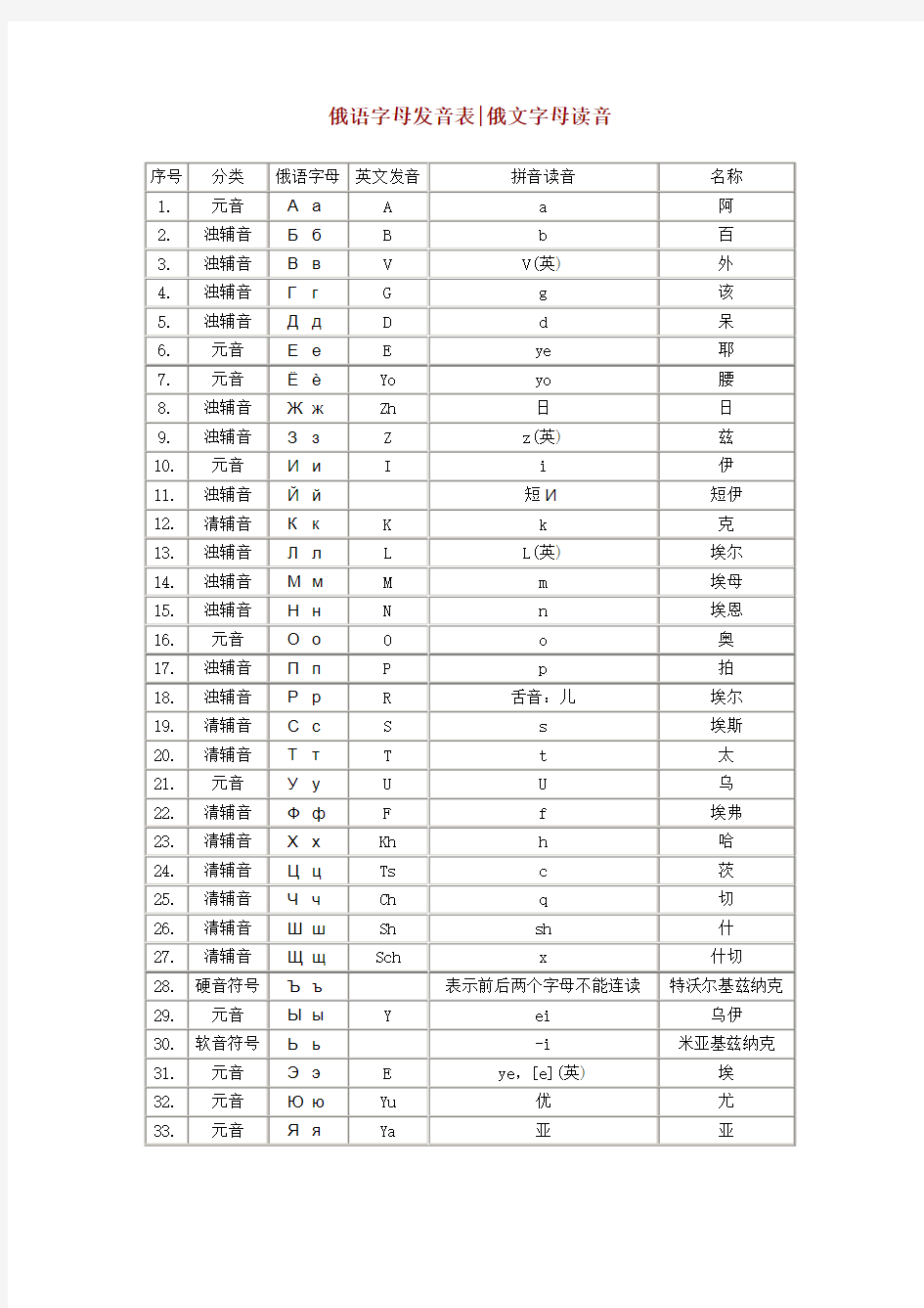 俄语字母发音表