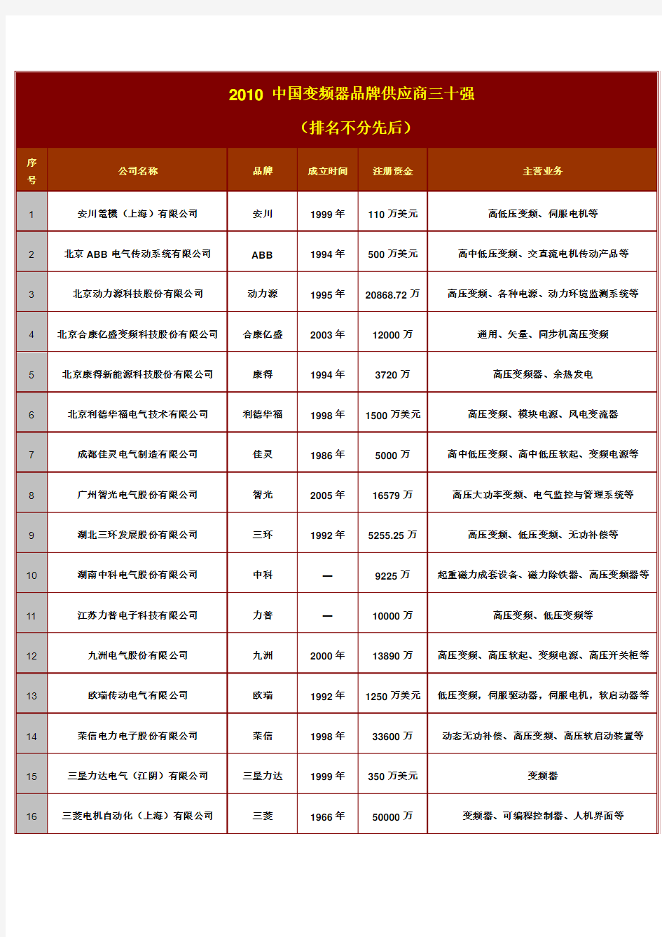 2010 中国变频器品牌供应商三十强