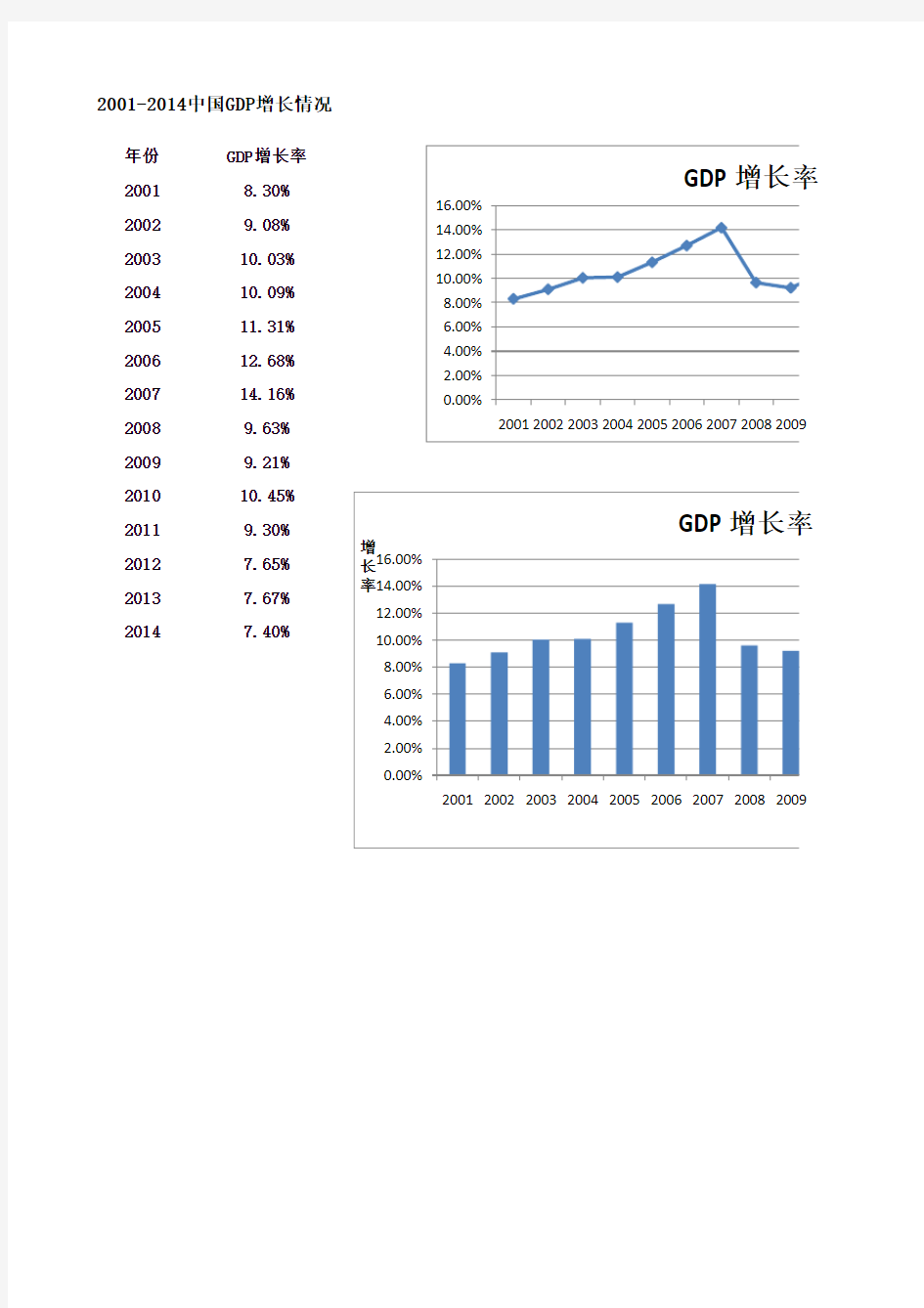 2001-2014中国GDP增长率