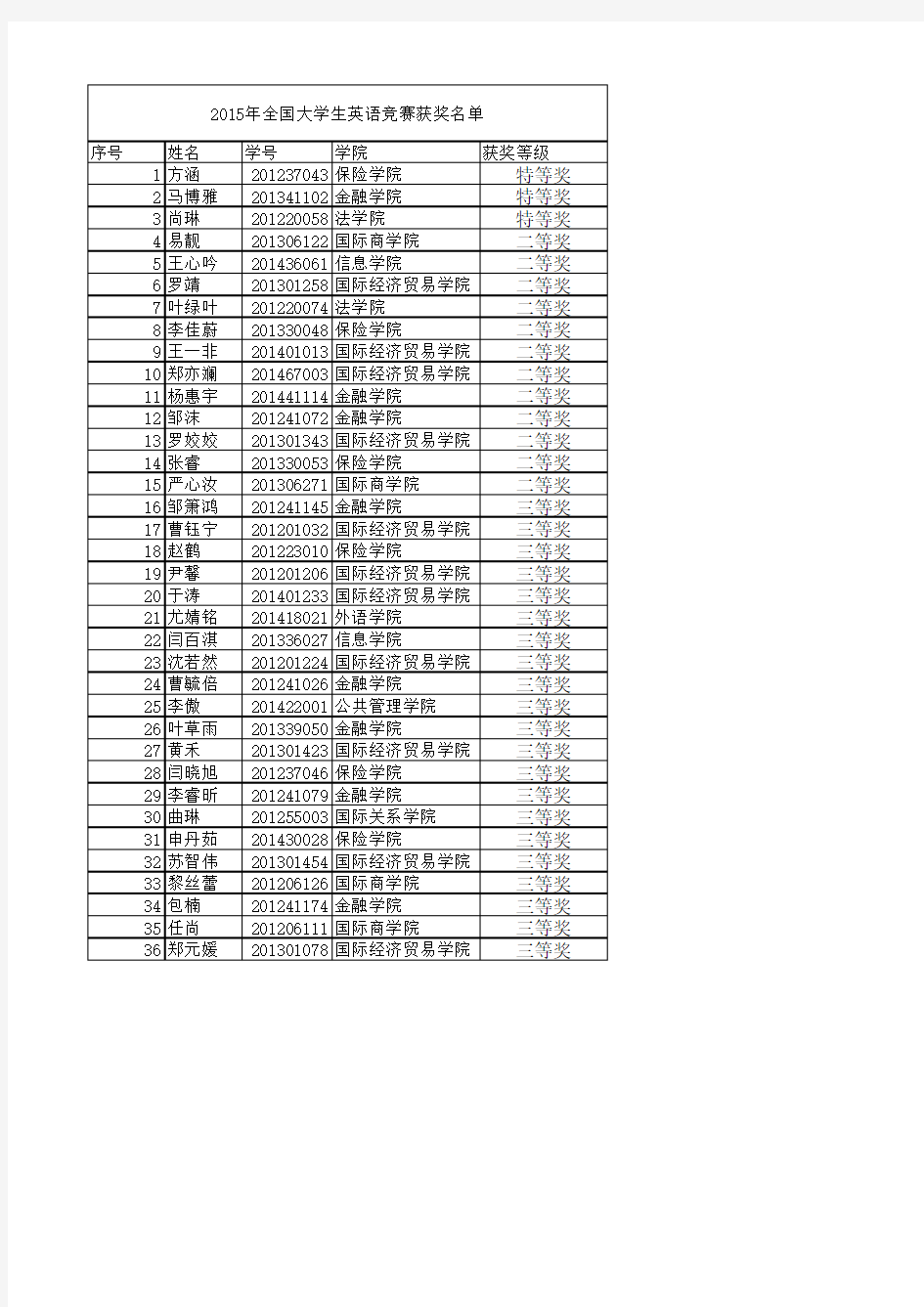 2015年全国大学生英语竞赛获奖名单