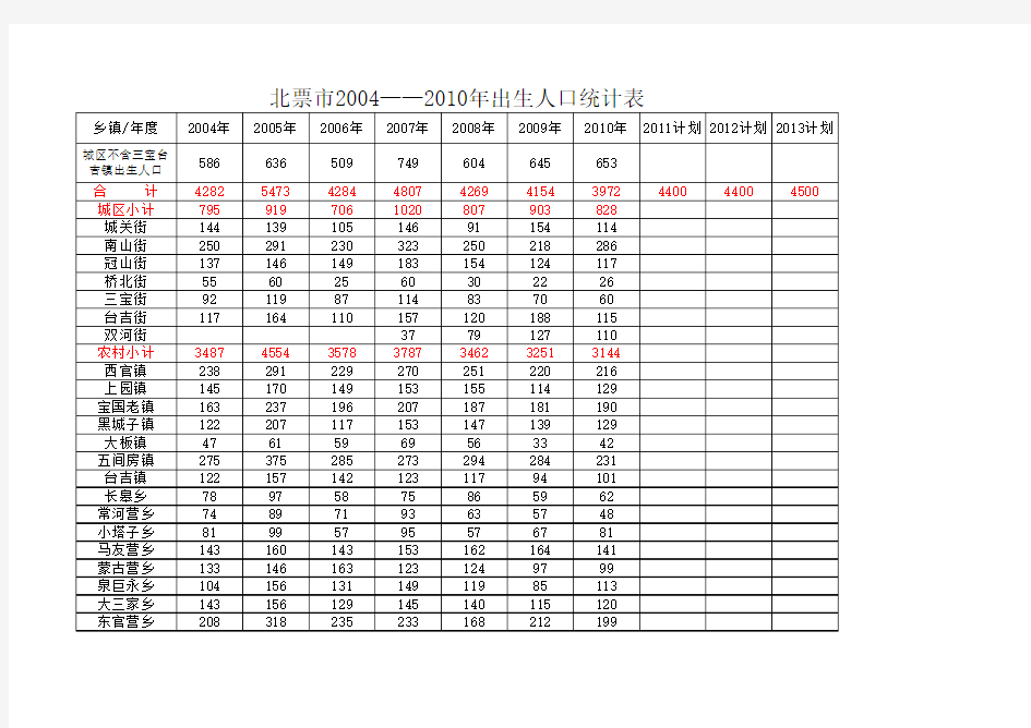 2004—2010年出生人口统计表