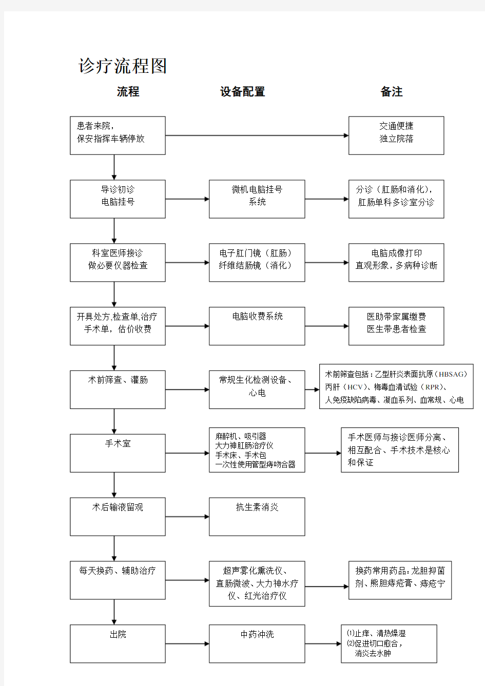 诊疗流程详解