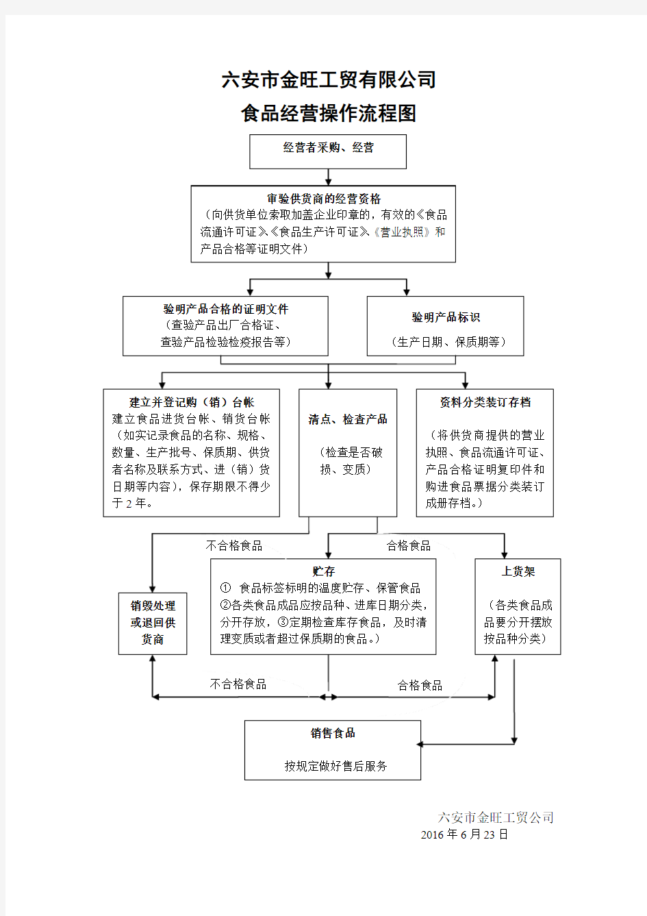 食品流通许可证-食品经营操作流程图