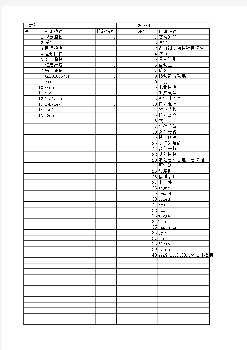 【计算机系统应用】_宏_期刊发文热词逐年推荐_20140725