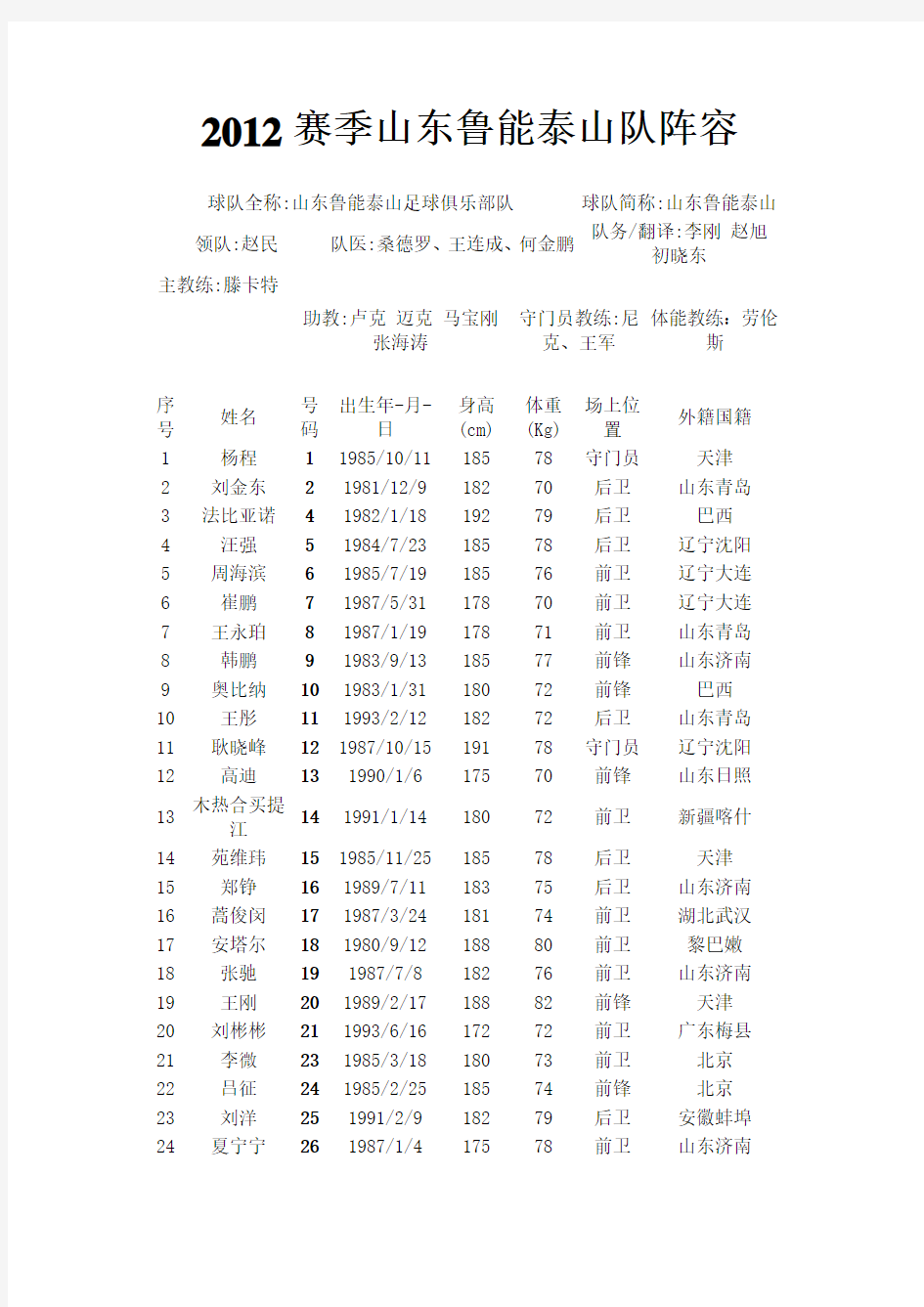 2012赛季山东鲁能泰山队球员、教练名单