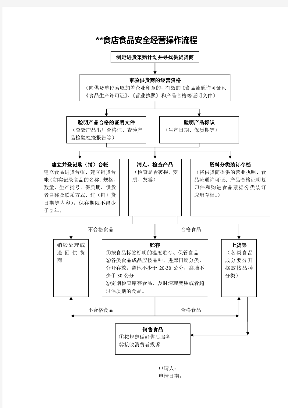 食品安全经营操作流程图 (办食品流通许可)