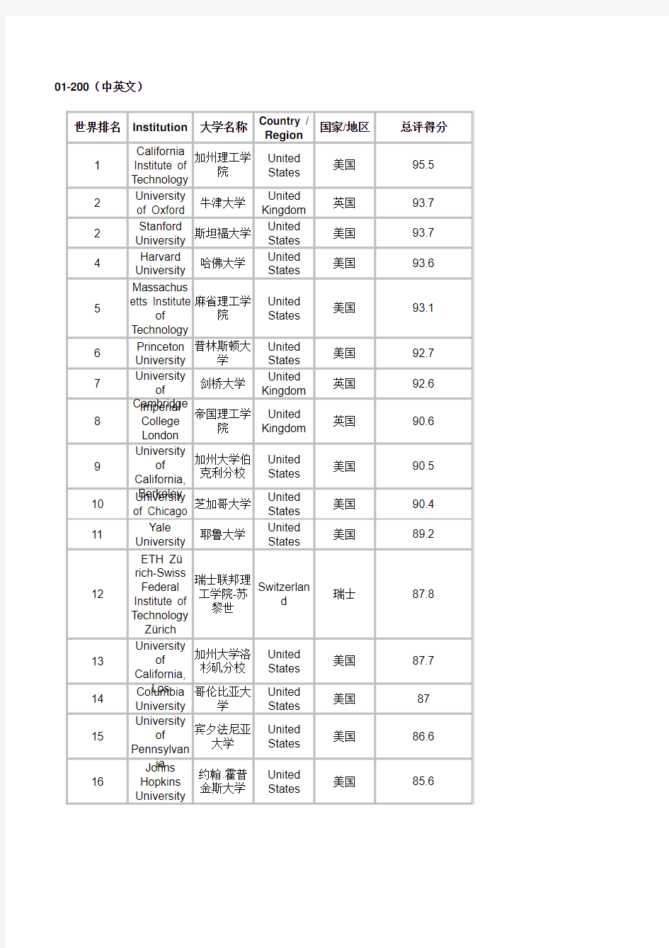 泰晤士报世界大学排名2013(全)