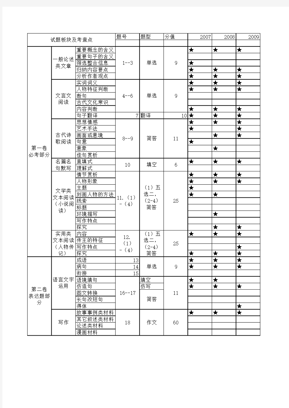 最近十年全国卷语文高考知识点