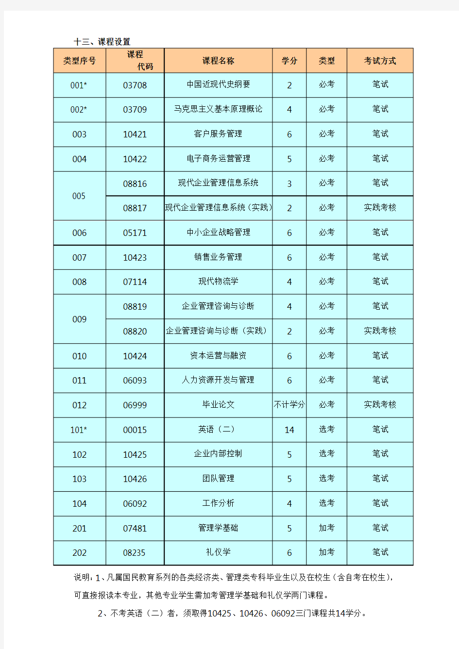 现代企业管理本科科目